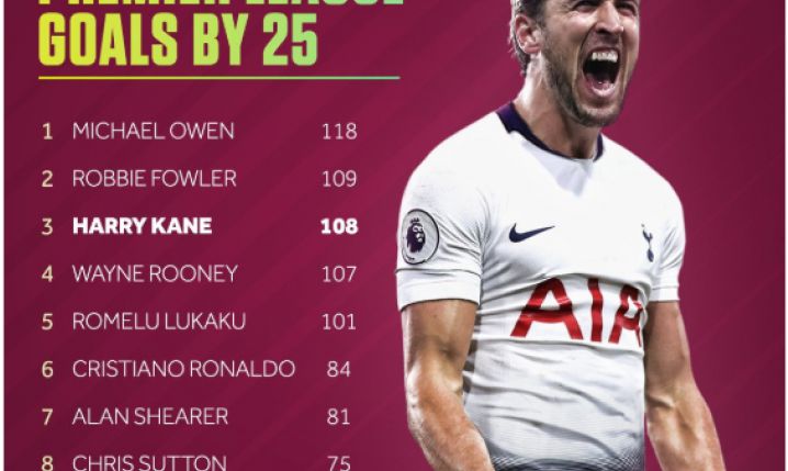 Najwięcej goli w Premier League do 25 roku życia